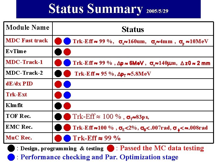 Status Summary 2005/5/29 Module Name Status MDC Fast track Trk-Eff 99 %, x 160