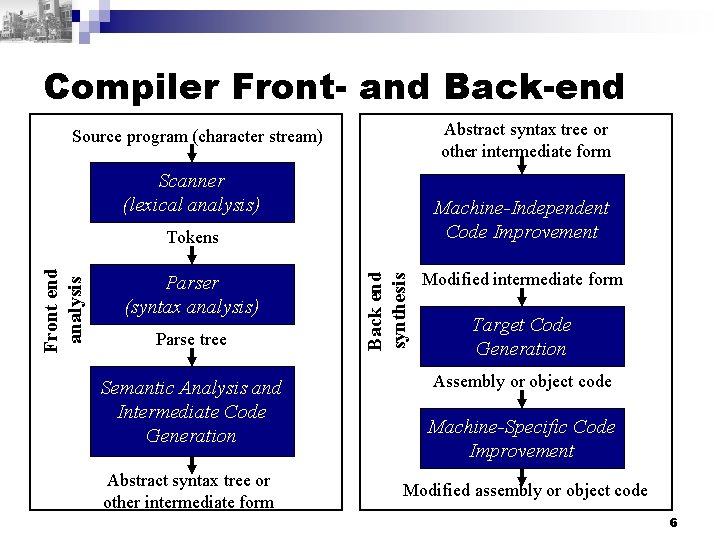Compiler Front- and Back-end Abstract syntax tree or other intermediate form Source program (character
