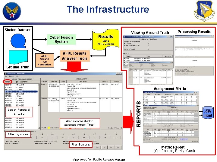 The Infrastructure Skaion Dataset Results Cyber Fusion System Ground Truth AFRL Ground Truth Correlation