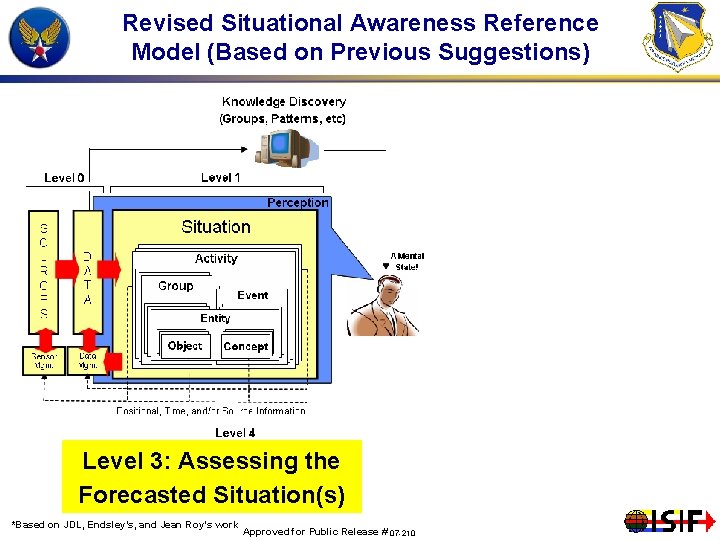 Revised Situational Awareness Reference Model (Based on Previous Suggestions) Level Tracking Level 1: 3:
