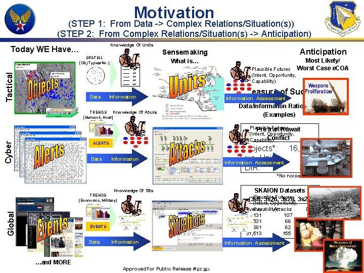 Motivation (STEP 1: From Data -> Complex Relations/Situation(s)) (STEP 2: From Complex Relations/Situation(s) ->