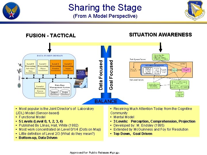Sharing the Stage (From A Model Perspective) SITUATION AWARENESS Goal Focused Data Focused FUSION