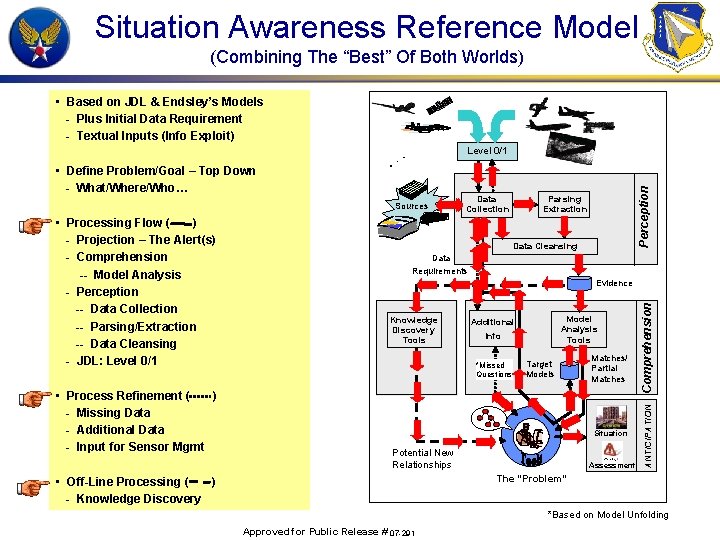 Situation Awareness Reference Model (Combining The “Best” Of Both Worlds) • Based on JDL