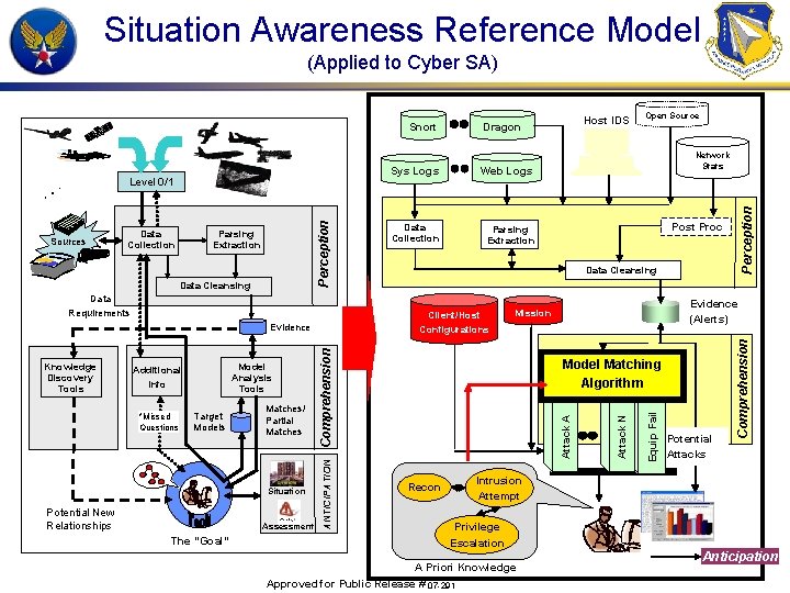 Situation Awareness Reference Model (Applied to Cyber SA) Data Requirements Target Models Matches/ Partial