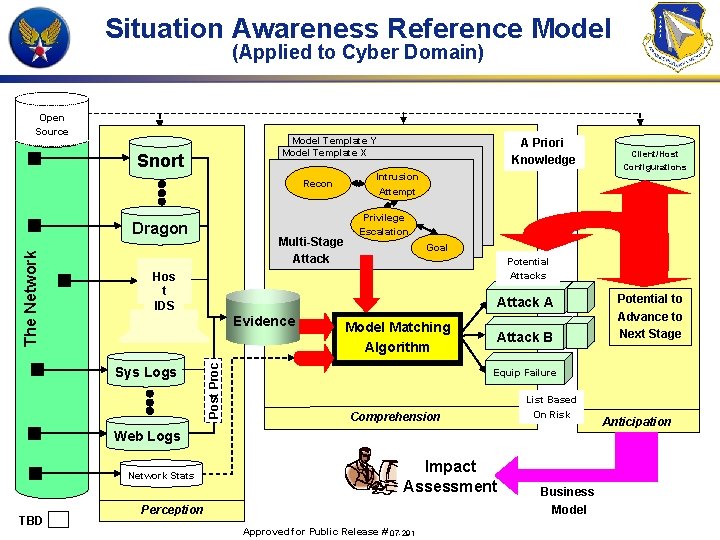 Situation Awareness Reference Model (Applied to Cyber Domain) Open Source Model Template Y Model