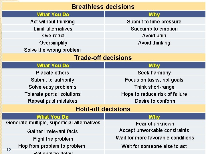 Breathless decisions What You Do Act without thinking Limit alternatives Overreact Oversimplify Solve the