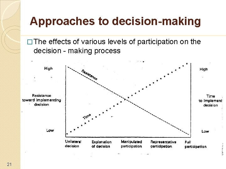 Approaches to decision-making � The effects of various levels of participation on the decision