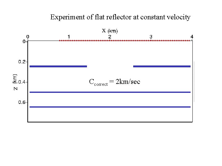 Experiment of flat reflector at constant velocity x Ccorrect = 2 km/sec z 