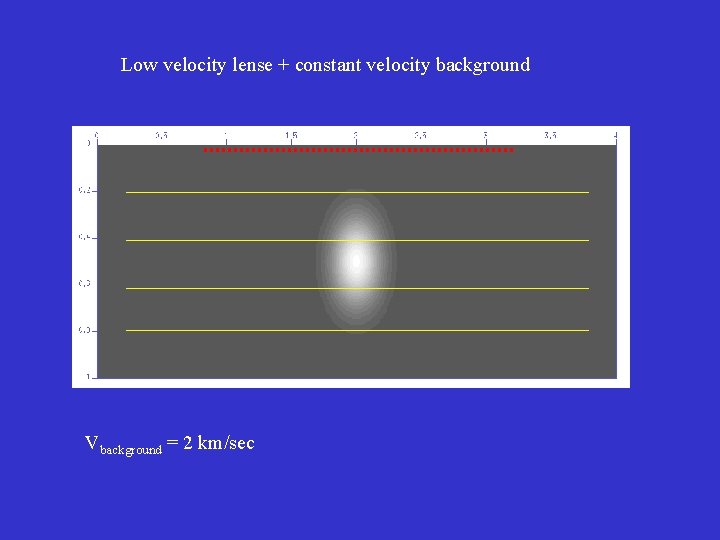 Low velocity lense + constant velocity background Vbackground = 2 km/sec 