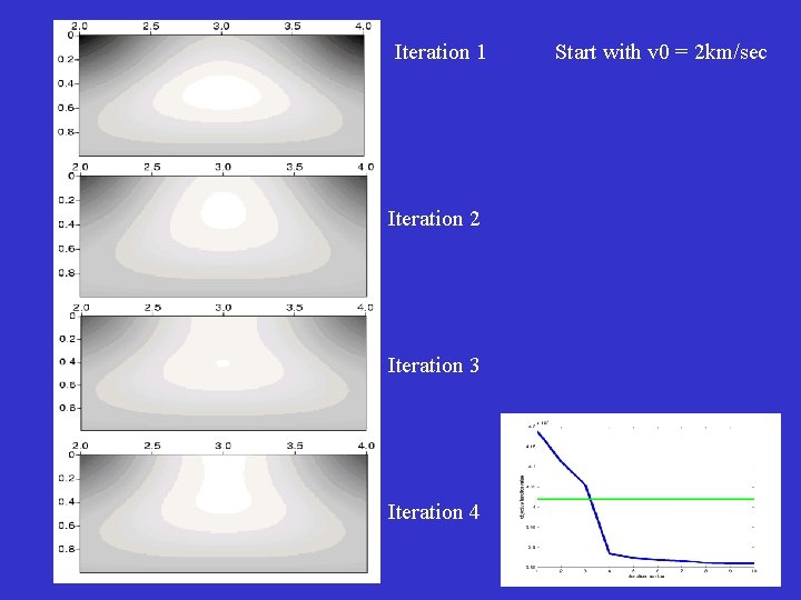 Iteration 1 Iteration 2 Iteration 3 Iteration 4 Start with v 0 = 2