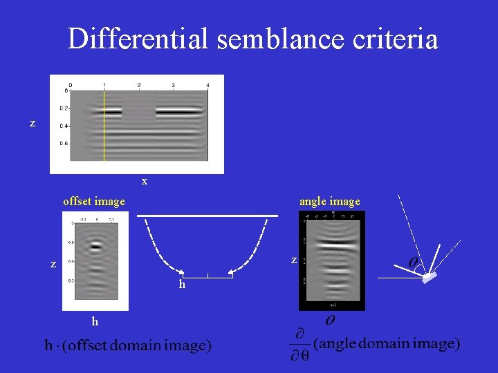 Differential semblance criteria z x offset image angle image z z h h 