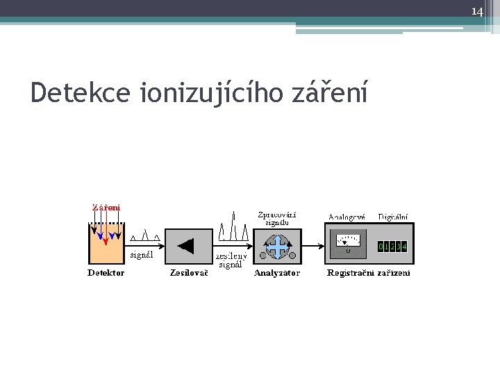 14 Detekce ionizujícího záření 