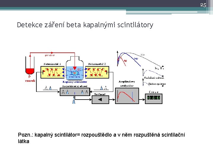 25 Detekce záření beta kapalnými scintilátory Pozn. : kapalný scintilátor= rozpouštědlo a v něm