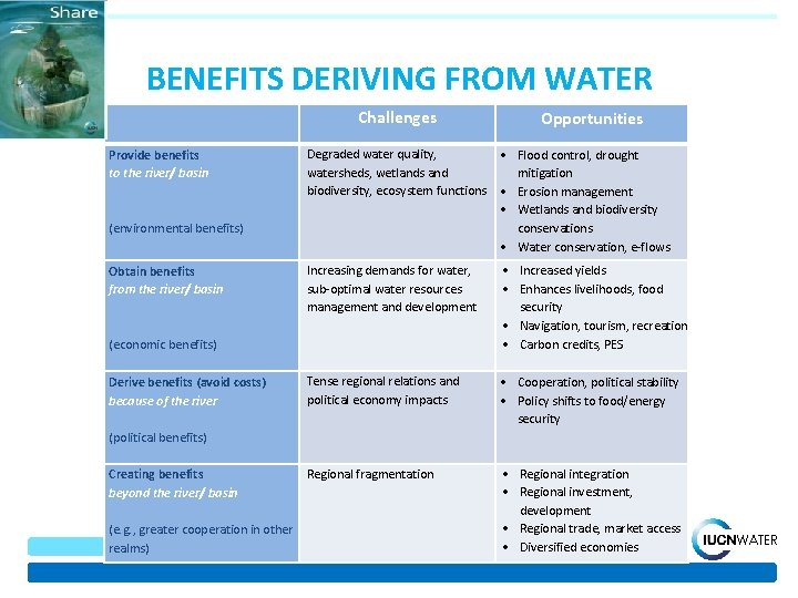 BENEFITS DERIVING FROM WATER Challenges Provide benefits to the river/ basin Degraded water quality,