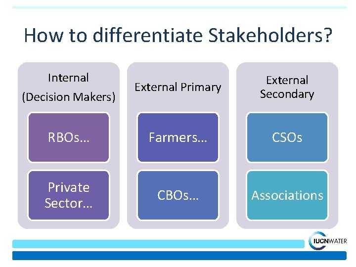 How to differentiate Stakeholders? Internal (Decision Makers) External Primary External Secondary RBOs… Farmers… CSOs