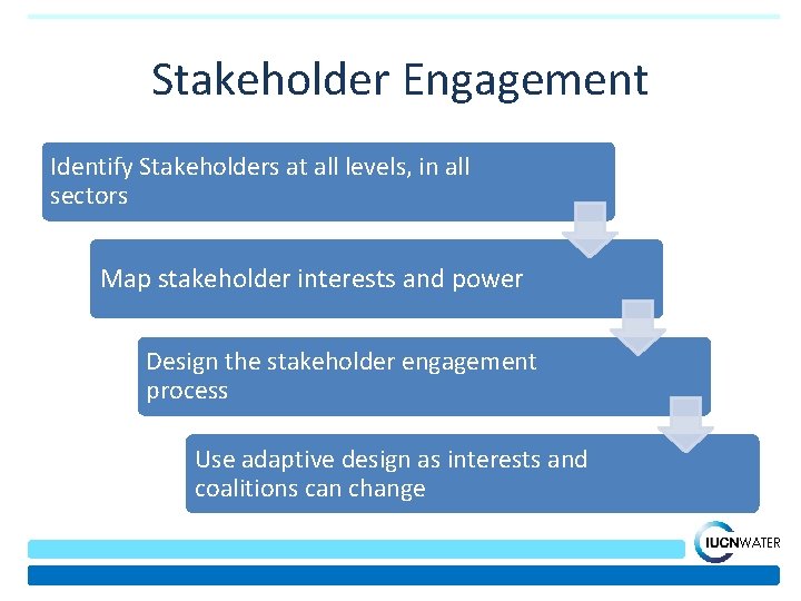 Stakeholder Engagement Identify Stakeholders at all levels, in all sectors Map stakeholder interests and