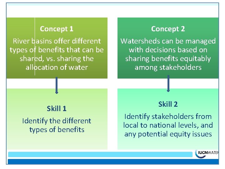 Concept 1 River basins offer different types of benefits that can be shared, vs.