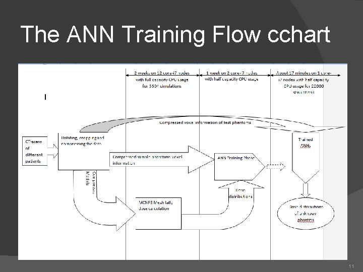 The ANN Training Flow cchart 11 The ANN Training Flow cchart 11