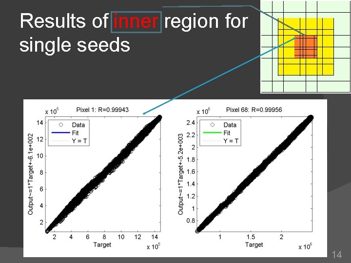 Results of inner region for single seeds 14 Results of inner region for single seeds 14