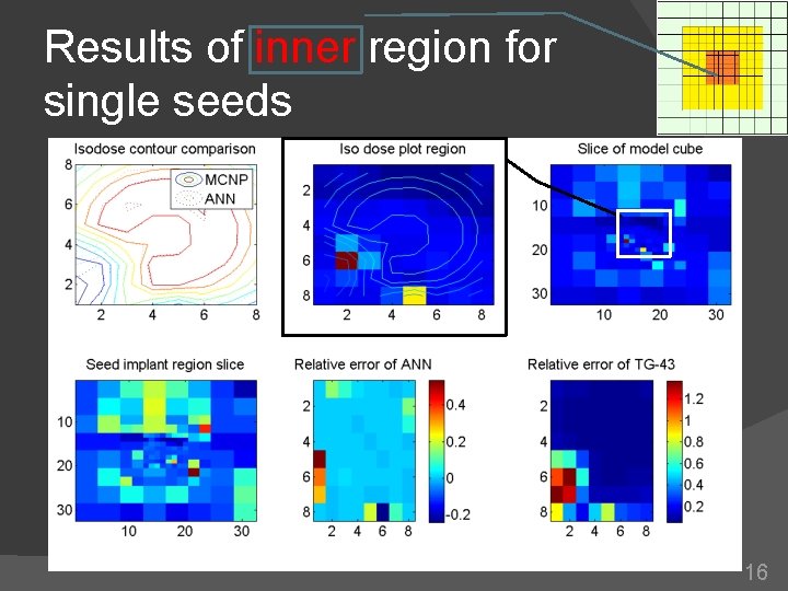 Results of inner region for single seeds 16 Results of inner region for single seeds 16