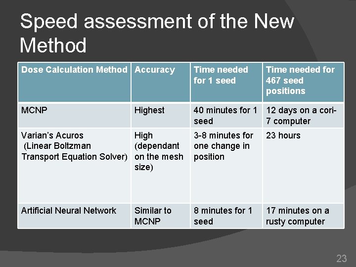 Speed assessment of the New Method Dose Calculation Method Accuracy Time needed for 1 Speed assessment of the New Method Dose Calculation Method Accuracy Time needed for 1