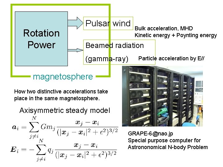 Rotation Power Pulsar wind Bulk acceleration, MHD Kinetic energy + Poynting energy Beamed radiation