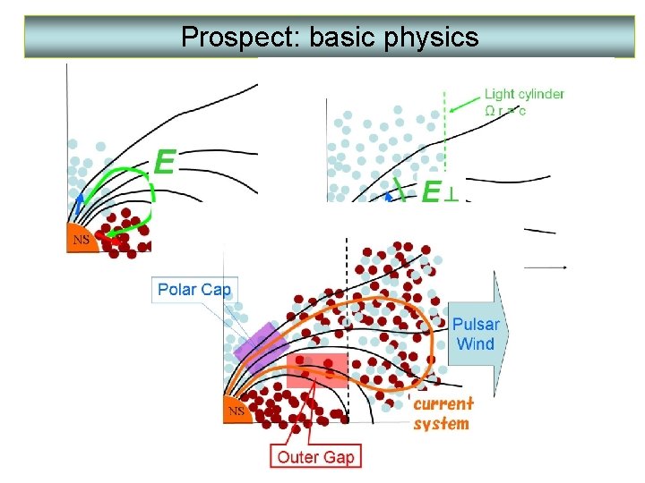 Prospect: basic physics Let us consider what happens around the rotating neutron star in