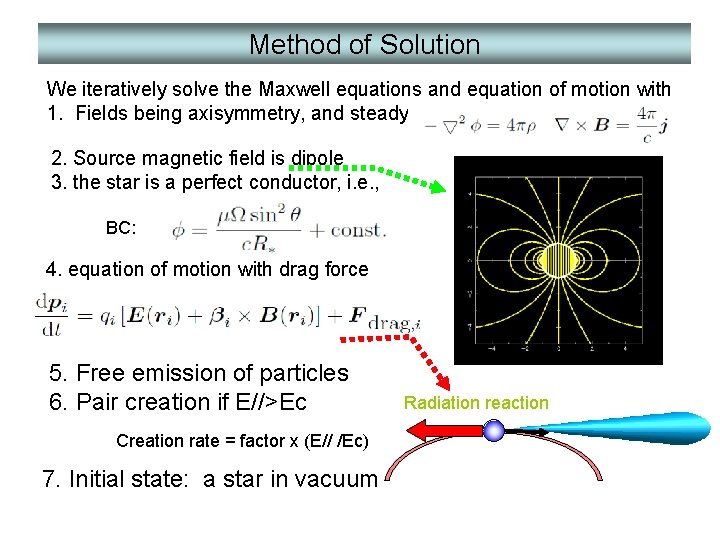 Method of Solution We iteratively solve the Maxwell equations and equation of motion with