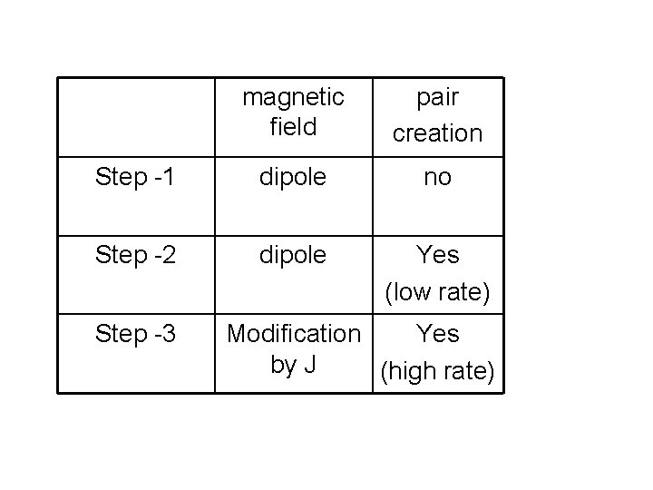magnetic field pair creation Step -1 dipole no Step -2 dipole Yes (low rate)