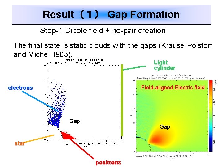 Result（１） Gap Formation Step-1 Dipole field + no-pair creation The final state is static