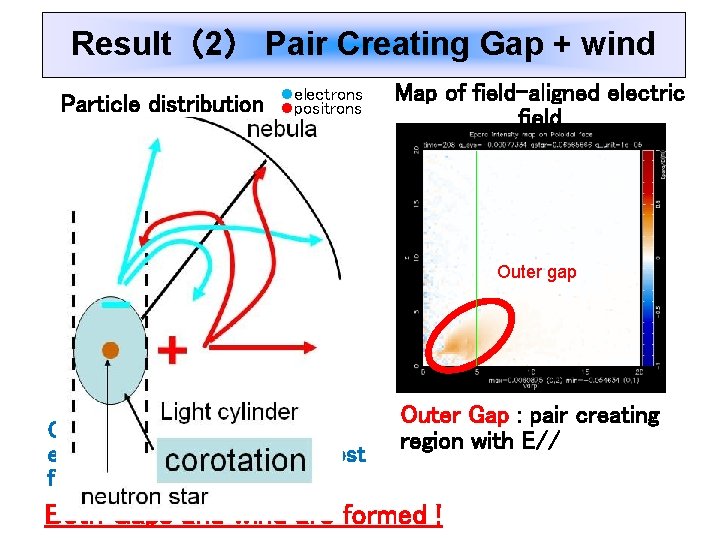 Result（2） Pair Creating Gap + wind Particle distribution 粒子分布 lelectrons lpositrons Map of field-aligned