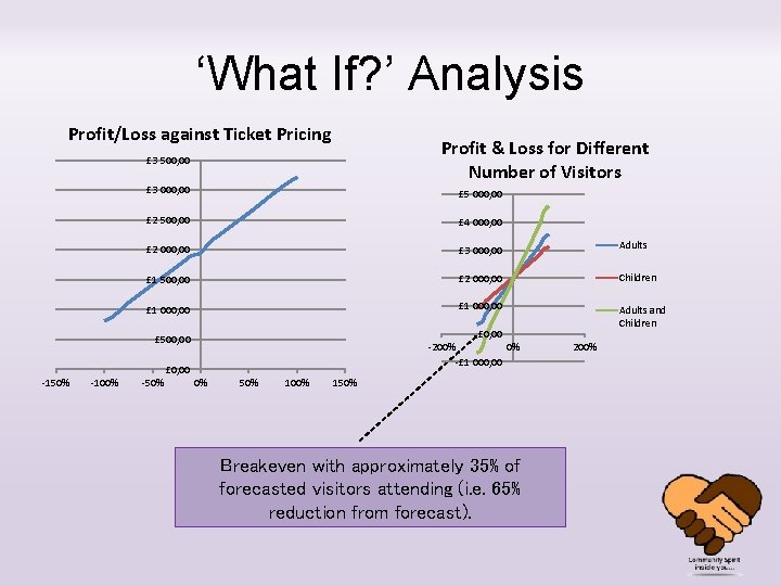 ‘What If? ’ Analysis Profit/Loss against Ticket Pricing Profit & Loss for Different Number