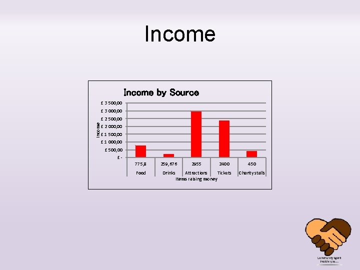 Income by Source £ 3 500, 00 £ 3 000, 00 Income £ 2