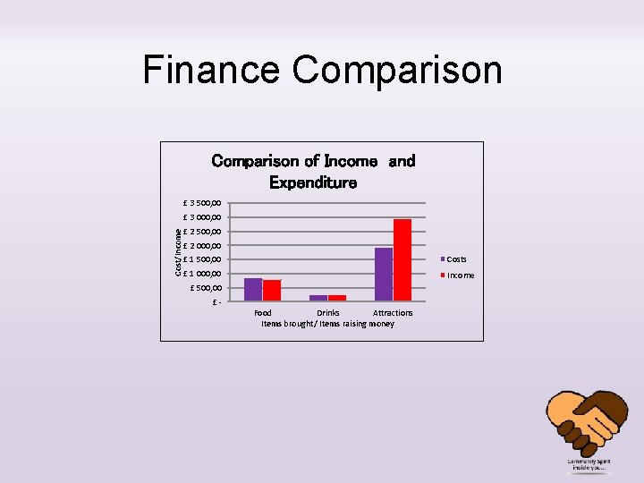 Finance Comparison of Income and Expenditure £ 3 500, 00 Cost/Income £ 3 000,
