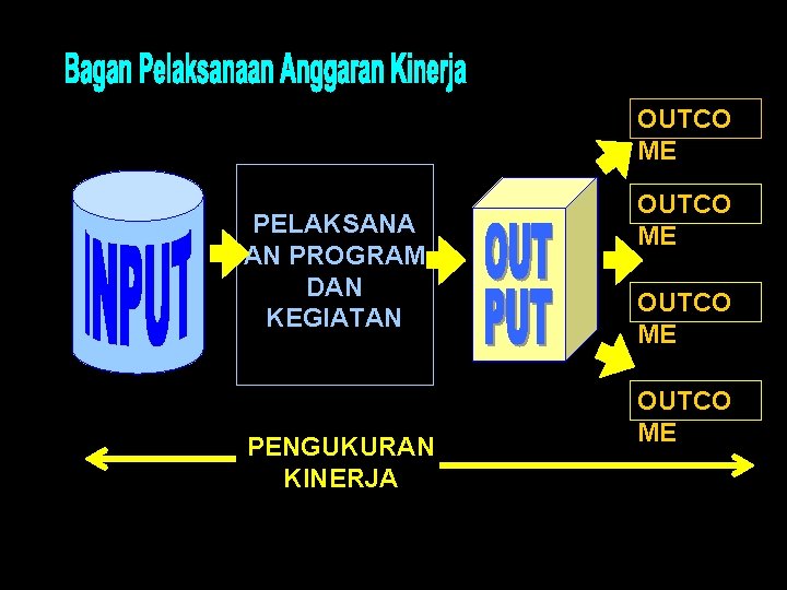 OUTCO ME PELAKSANA AN PROGRAM DAN KEGIATAN PENGUKURAN KINERJA OUTCO ME 