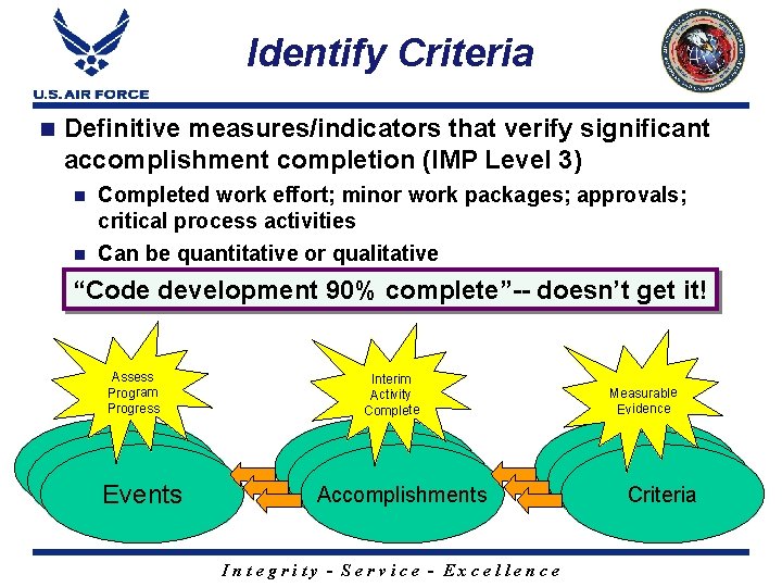 Identify Criteria n Definitive measures/indicators that verify significant accomplishment completion (IMP Level 3) Completed