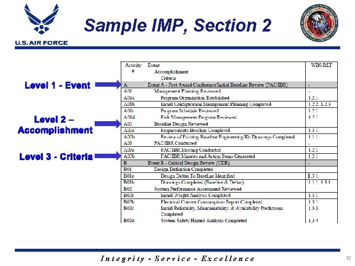 Sample IMP, Section 2 Level 1 - Event Level 2 – Accomplishment Level 3