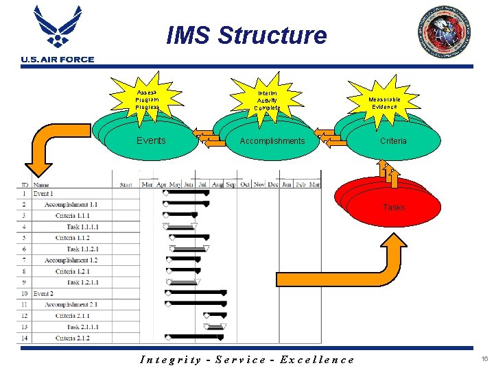 IMS Structure Assess Program Progress Interim Activity Complete Events Accomplishments Measurable Evidence Criteria Tasks