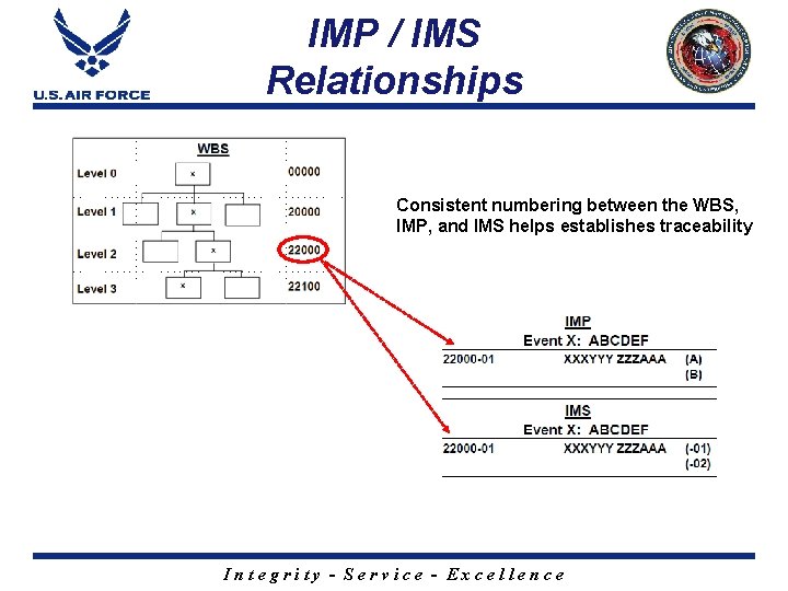 IMP / IMS Relationships Consistent numbering between the WBS, IMP, and IMS helps establishes