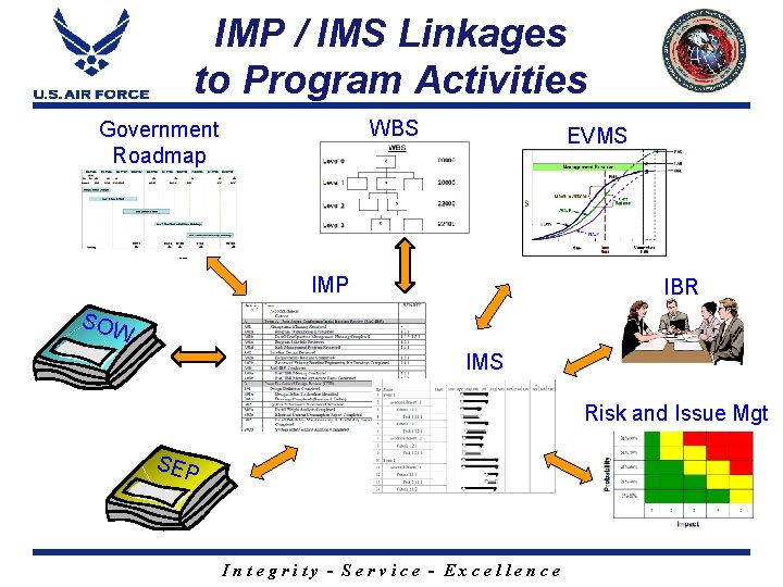 IMP / IMS Linkages to Program Activities WBS Government Roadmap EVMS IDT&E IMP IBR