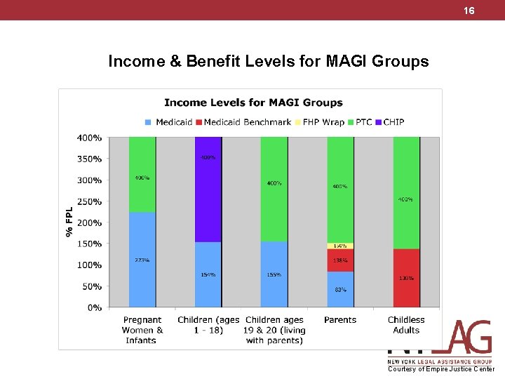 16 Income & Benefit Levels for MAGI Groups Courtesy of Empire Justice Center 