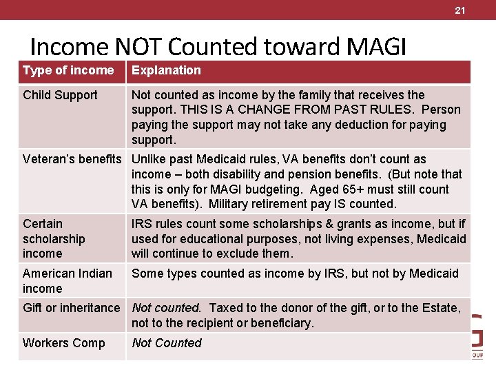 21 Income NOT Counted toward MAGI Type of income Explanation Child Support Not counted