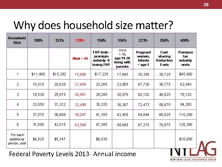 29 Why does household size matter? Household Size 100% 133% 138% 150% Most <