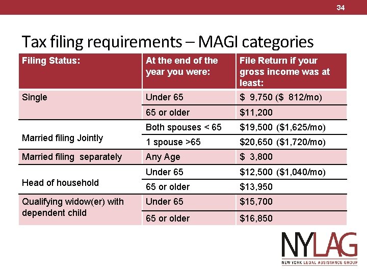 34 Tax filing requirements – MAGI categories Filing Status: At the end of the