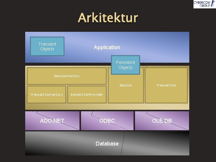 Arkitektur Transient Objects Application Persistent Objects Session. Factory Session Transaction. Factory ADO. NET Transaction