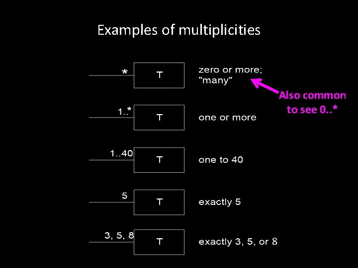 Examples of multiplicities Also common to see 0. . * 8 