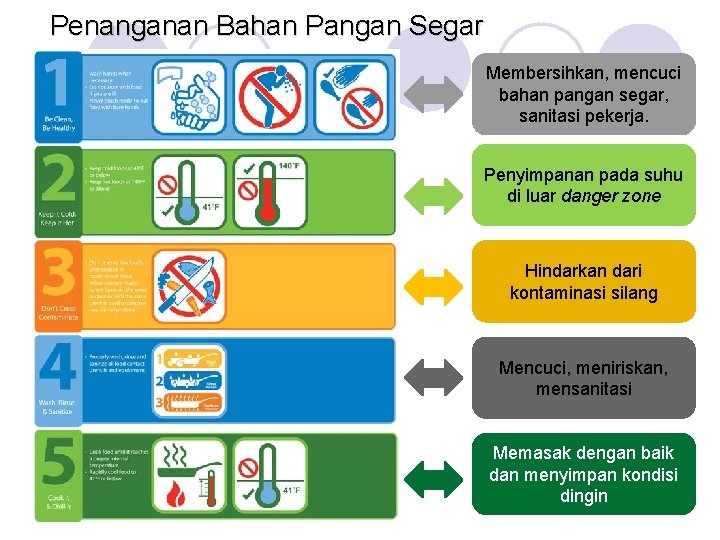 Penanganan Bahan Pangan Segar Membersihkan, mencuci bahan pangan segar, sanitasi pekerja. Penyimpanan pada suhu