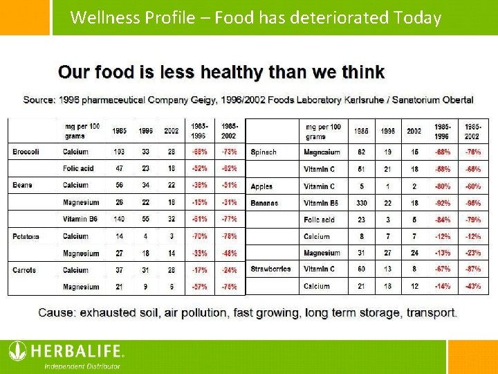 Wellness Profile – Food has deteriorated Today 40 BMI 20 