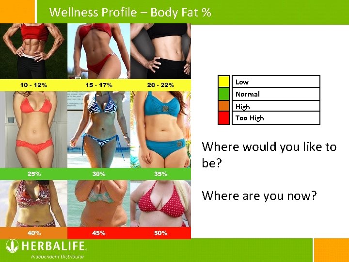 Wellness Profile – Body Fat % Low Normal High Too High Where would you