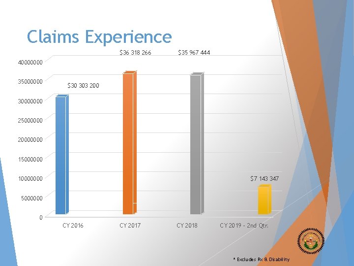 Claims Experience $36 318 266 $35 967 444 40000000 35000000 $30 303 200 30000000